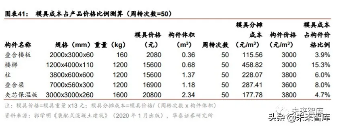 2020年裝配式建筑行業(yè)研究報(bào)告