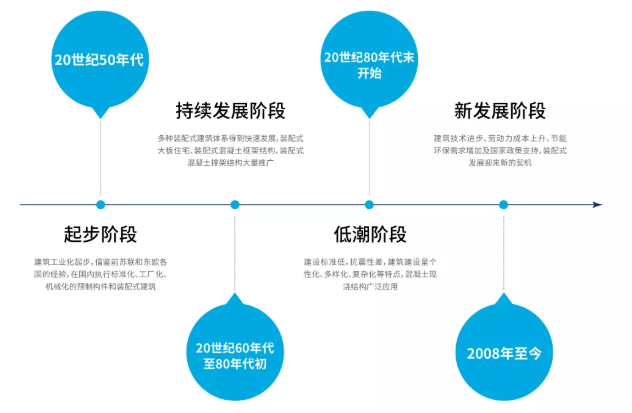 我國(guó)裝配式建筑發(fā)展歷程